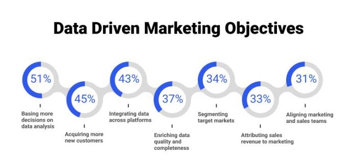 Creating a Data-Driven Marketing Plan