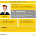 Using Data to Build Buyer Personas