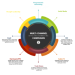 Developing a Multi-Channel Marketing Plan