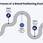 Understanding Brand Positioning