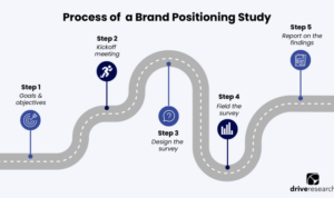 Understanding Brand Positioning