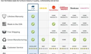 Writing Product Comparison Articles