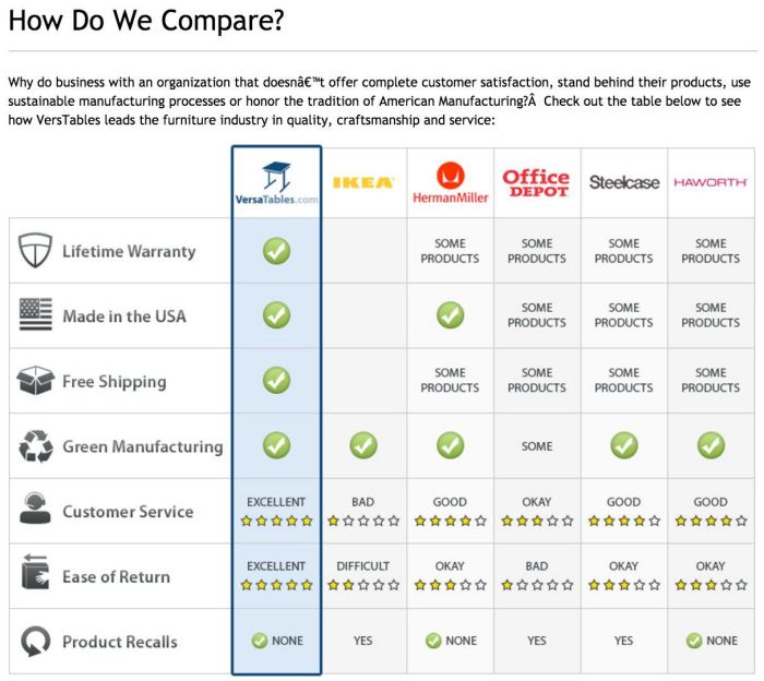 Writing Product Comparison Articles