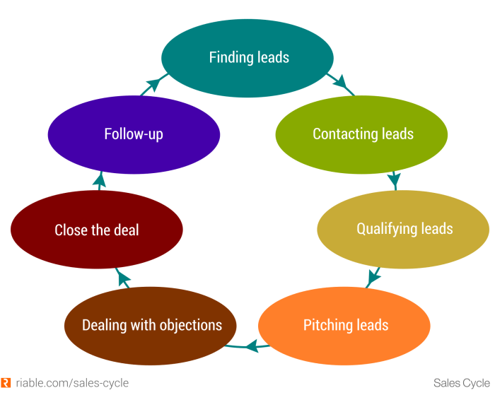 Understanding Sales Cycles